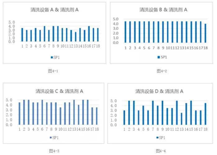 PCBA水清洗機殘留物清洗實驗計劃